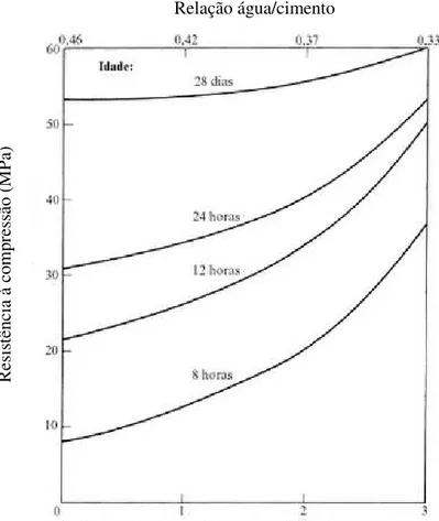 Figura 3.3  –  Relação água/cimento de concreto produzido com superplastificantes com relação  água/cimento reduzido 