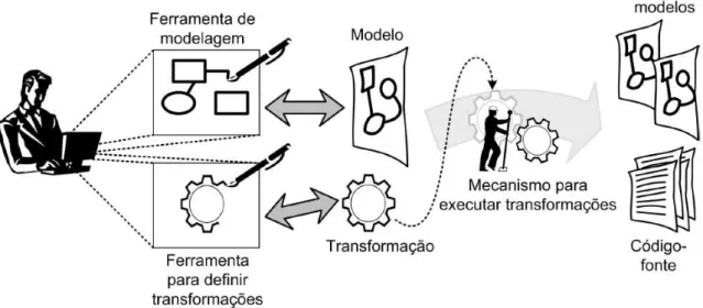 Figura 2.2: Principais elementos do MDD. ( LUCREDIO , 2009)