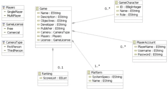 Figura 3.2: Metamodelo para o desenvolvimento de jogos. ( CALIXTO; BITTAR , 2010)