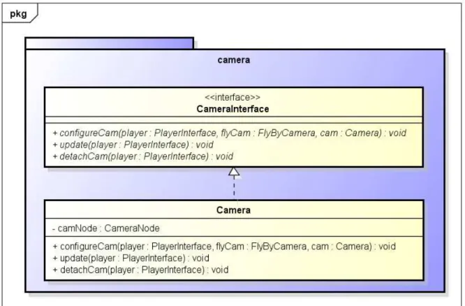 Figura 4.4: Diagrama de Classes do pacote Camera