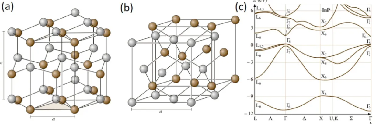 Figura 1: Estrutura cristalina do InP: (a) rede wurtzita; (b) rede zinc-blend. (c) Estru- Estru-tura de bandas de energia do InP (adaptado da referência [8]).