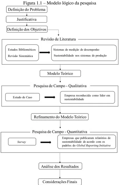 Figura 1.1 – Modelo lógico da pesquisa 