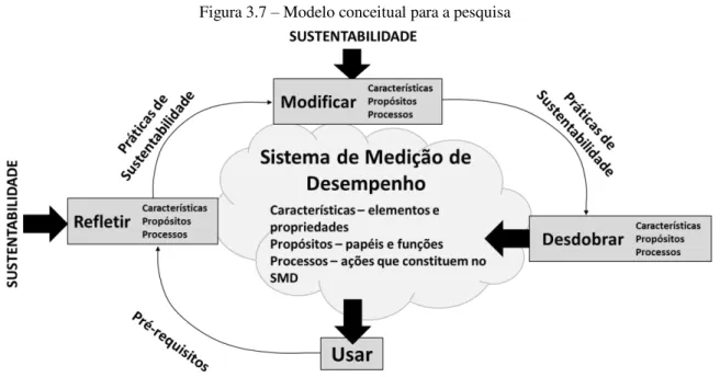 Figura 3.7 – Modelo conceitual para a pesquisa 