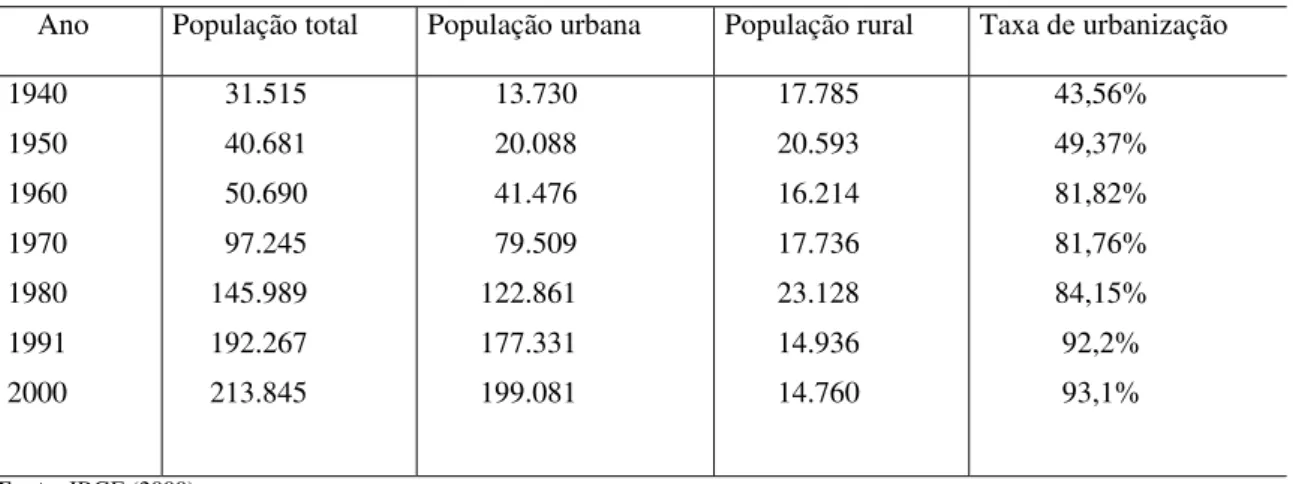Tabela 1 – População absoluta urbana e rural de Mossoró 1940 – 2000