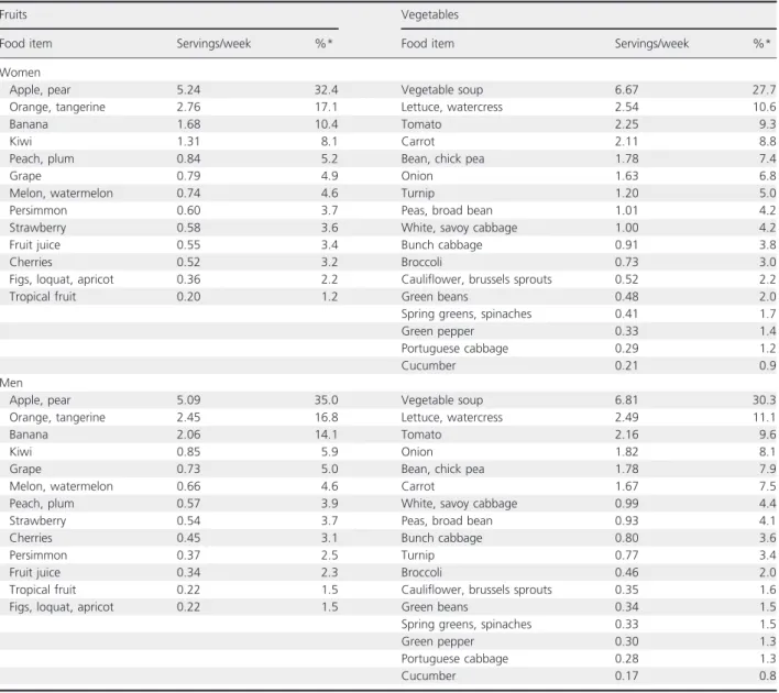 Table 1 List of food items accounting for the weekly mean consumption of fruit and vegetables in women and men