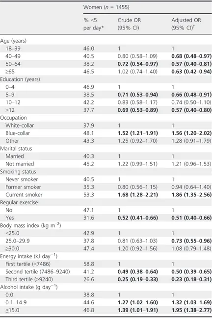 Table 2 Odds ratios of inadequate fruit and vegetables consumption (&lt;5 servings per day) according to sociodemographic, lifestyle and anthropometric factors in women