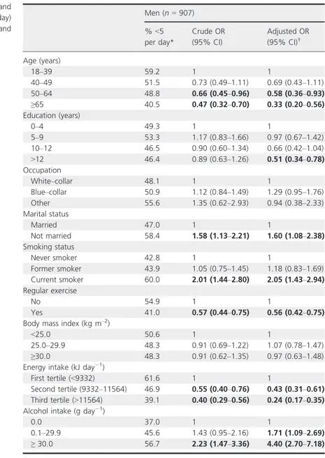 Table 3 Odds ratios of inadequate fruit and vegetables consumption ( &lt; 5 servings per day) according to sociodemographic, lifestyle, and anthropometric factors in men