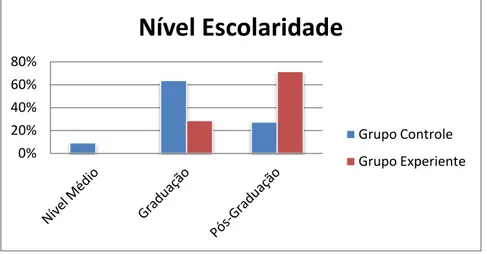 Figura  4.  Perfil  dos  sujeitos  por  nível  de  escolaridade.  GEXP  (71,43%  pós-graduação,  28,57%  graduação) e GCONT (27,27% pós-graduação, 63,64% graduação e 9,09% nível médio)