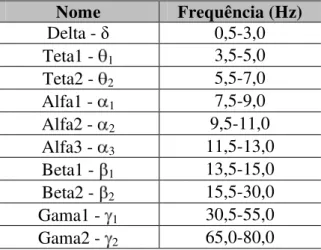 Tabela 2. Definição das bandas de frequência do EEG utilizadas na análise dos dados de EEG