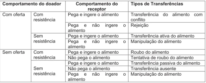 Tabela IV – Descrição dos diferentes tipos possíveis de transferência de alimento  Comportamento do doador  Comportamento do 