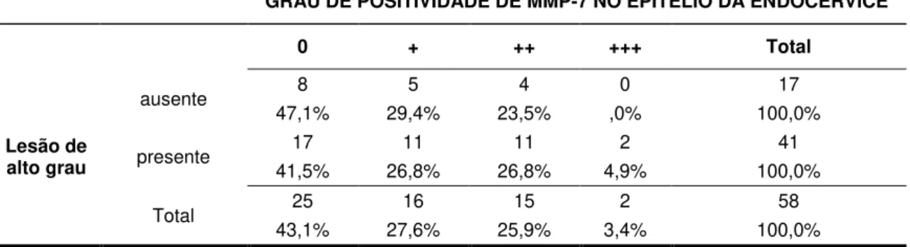 Tabela 6.1 Correlação entre a expressão da proteína MMP-7 e o grau de lesão no tecido  do colo uterino 