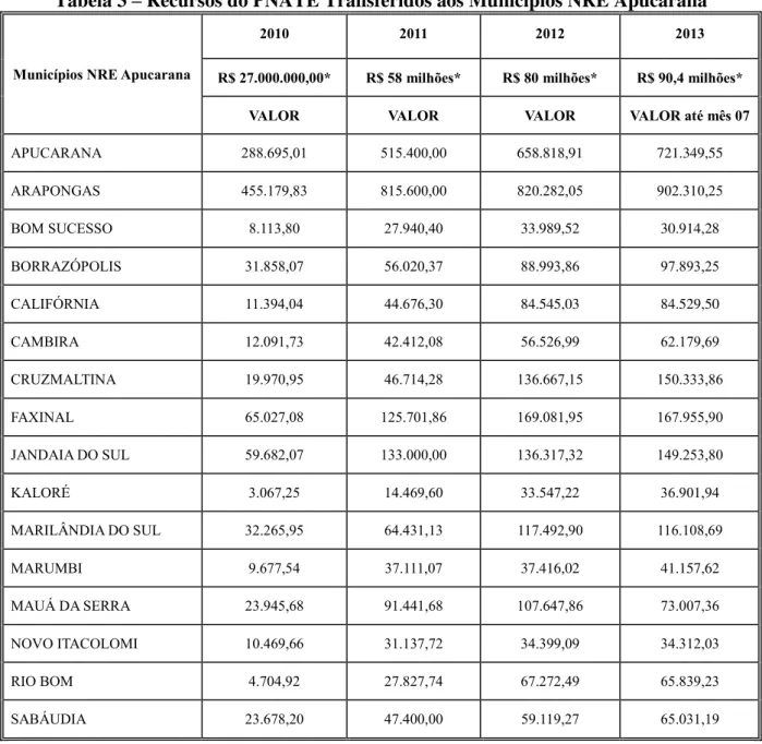 Tabela 3 – Recursos do PNATE Transferidos aos Municípios NRE Apucarana 