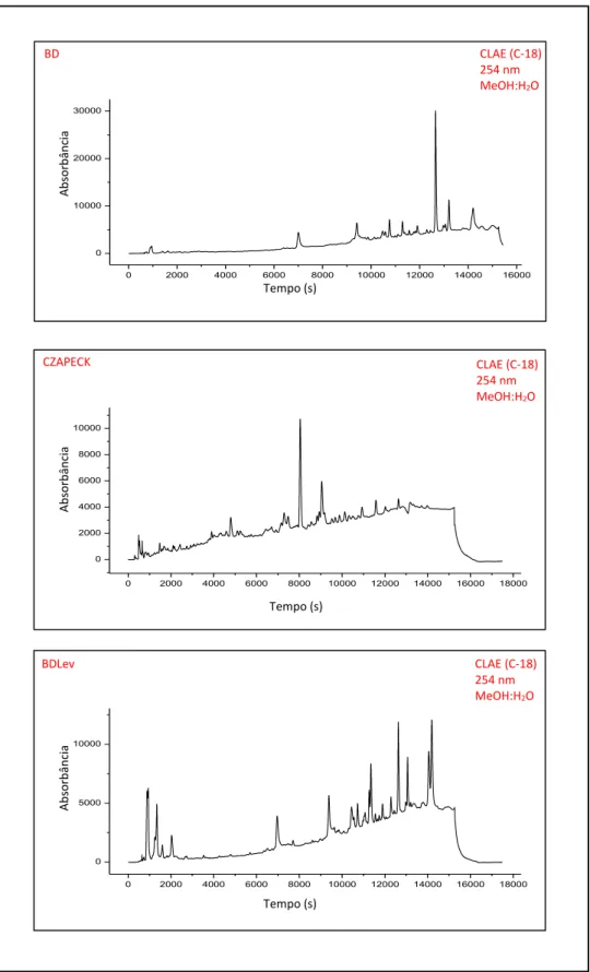 FIGURA 2.17 - Cromatogramas CLAE-UV dos extratos metanólicos de  Colletotrichum acutatum cultivado em BD, CZAPECK e BDLev