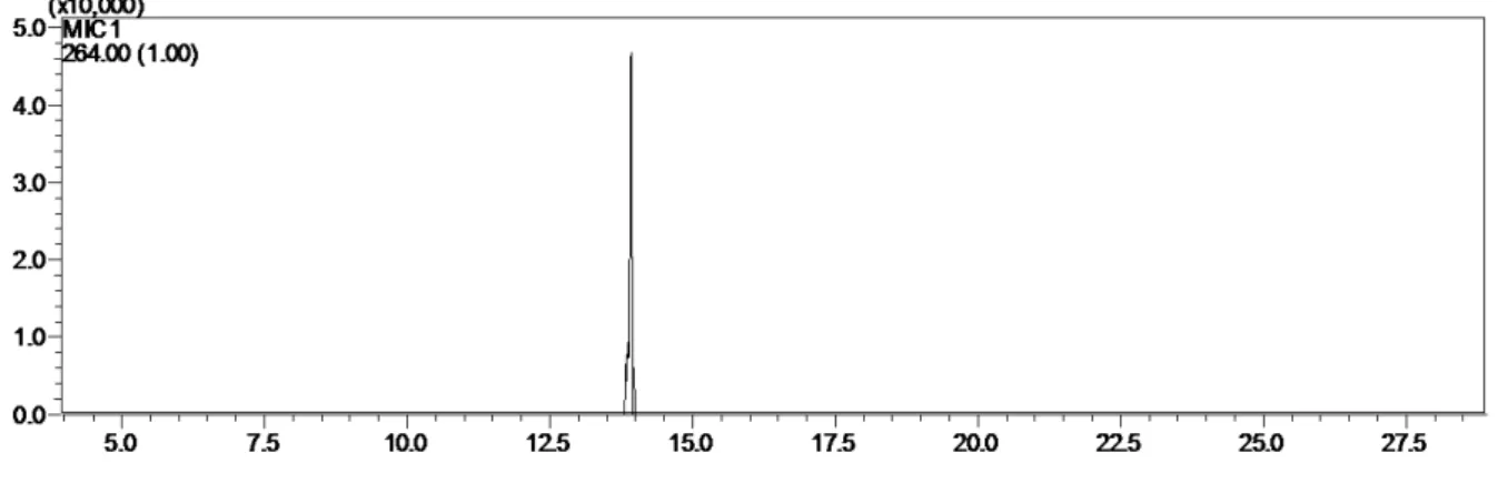 FIGURA 2.29 - Cromatograma de íons monitorados do oleato de metila após a  reação de transesterificação