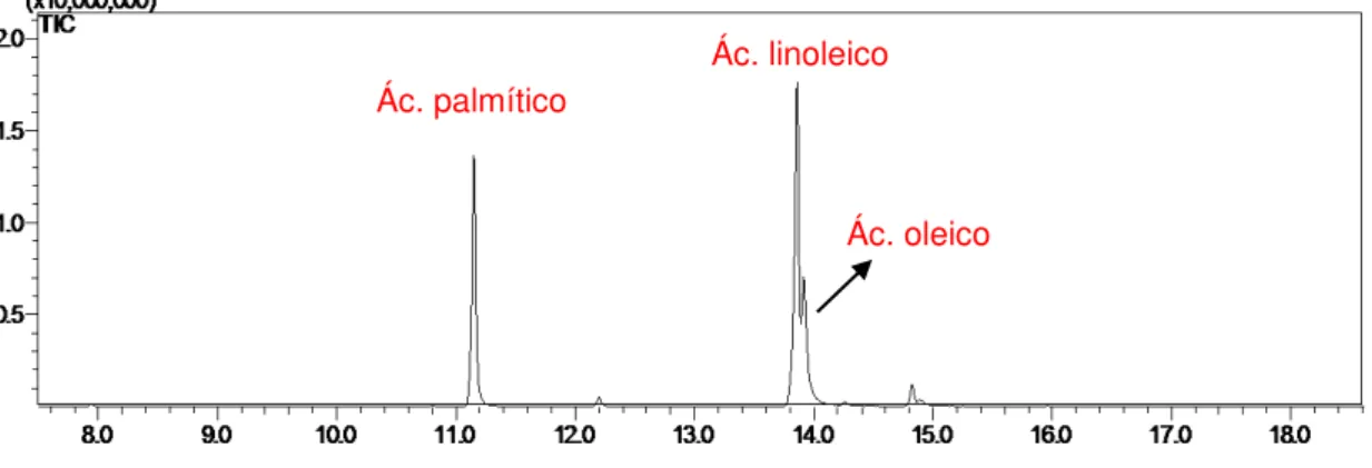 FIGURA 2.32 - Cromatograma de íons totais dos ésteres dos ácidos que esterificam  o glicerol, após a reação de transesterificação