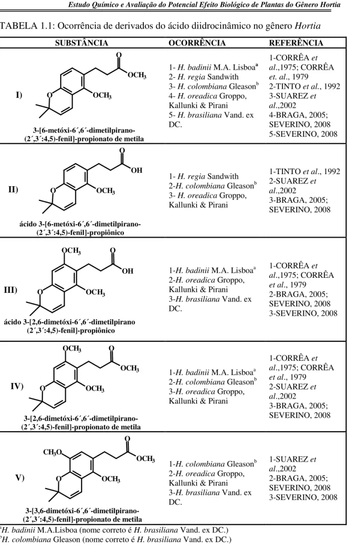 TABELA 1.1: Ocorrência de derivados do ácido diidrocinâmico no gênero Hortia