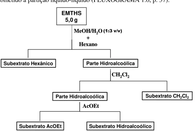 TABELA 1.10: Subextratos provenientes do fracionamento do EMTHS Extrato Metanólico Subextrato Solvente Massa (g)