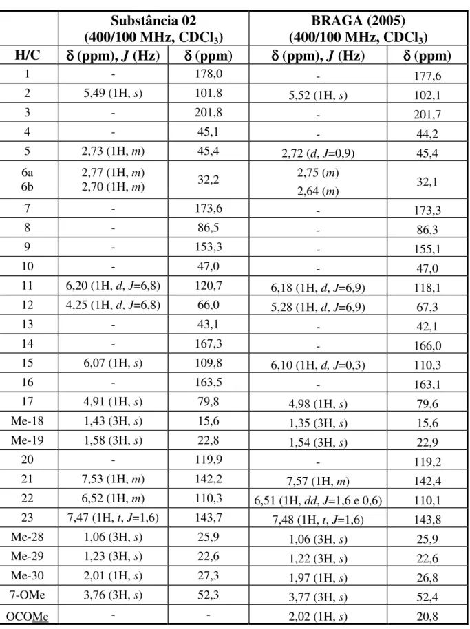 TABELA 1.13: Dados de RMN de  1 H,  13 C da substância 02 e comparação com  dados da literatura  Substância 02  (400/100 MHz, CDCl 3 )  BRAGA (2005)  (400/100 MHz, CDCl 3 )  H/C  δδδδ (ppm), J (Hz)  δδδδ (ppm)  δδδδ (ppm), J (Hz)  δδδδ (ppm)  1  -  178,0  
