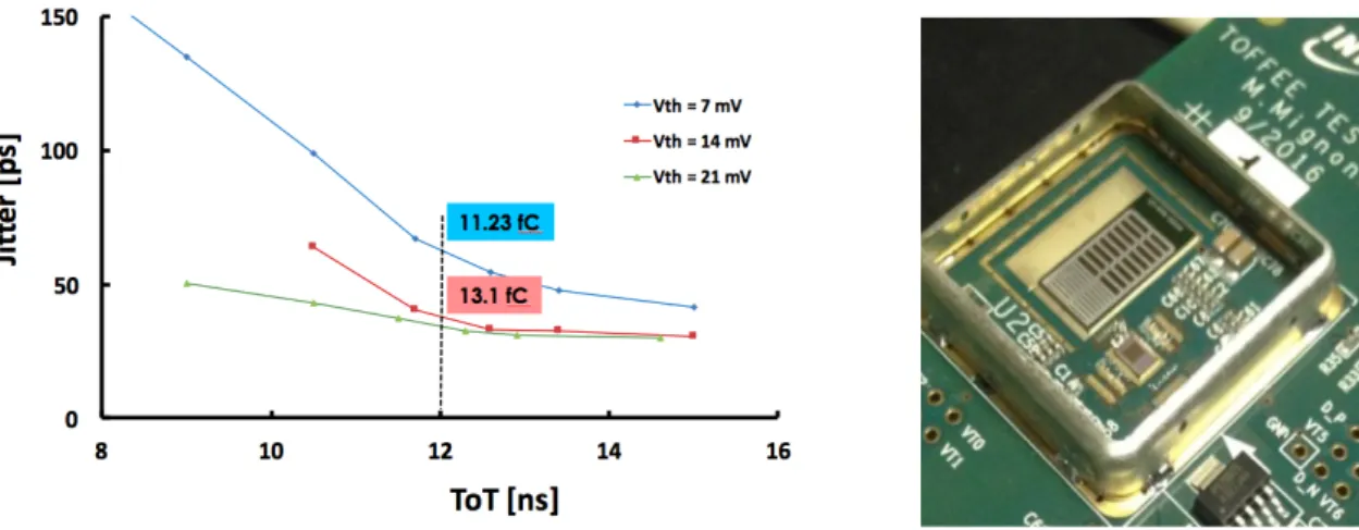 Figure 2: TOFFEE jitter, measured in bins of ToT, for three different discriminator thresholds (Laser on CNM 50 micron-thick UFSD biased at 200 V) (on the left)