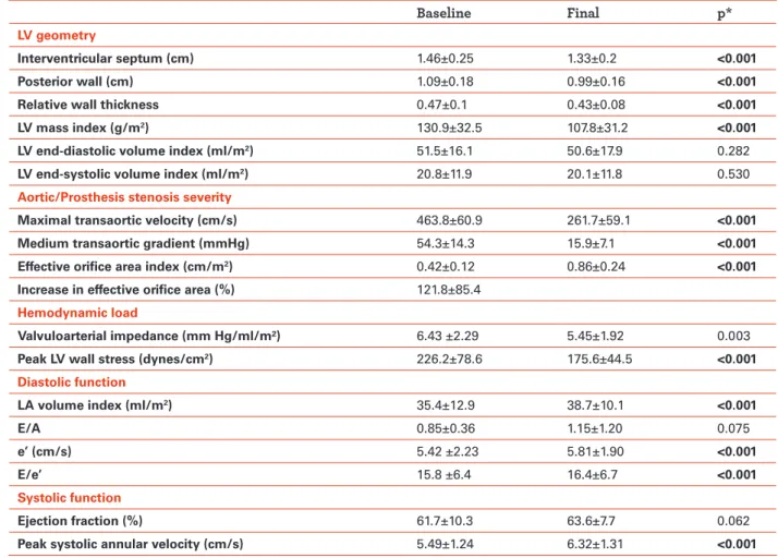 Table 2. Baseline and follow-up echocardiographic characterization of aortic stenosis patients.