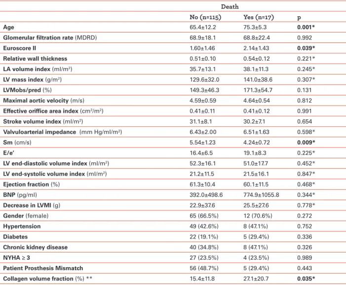 Table 3. Characterization of aortic stenosis patients according to death status.  