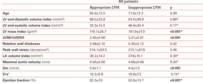 Table 9. Characterization of aortic stenosis patients according to the existence of inappropriate LVM.