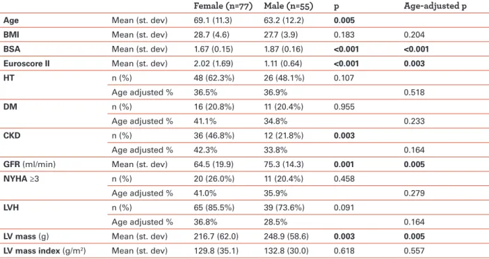 Table 1: Clinical characterization of aortic stenosis patients according to gender. 