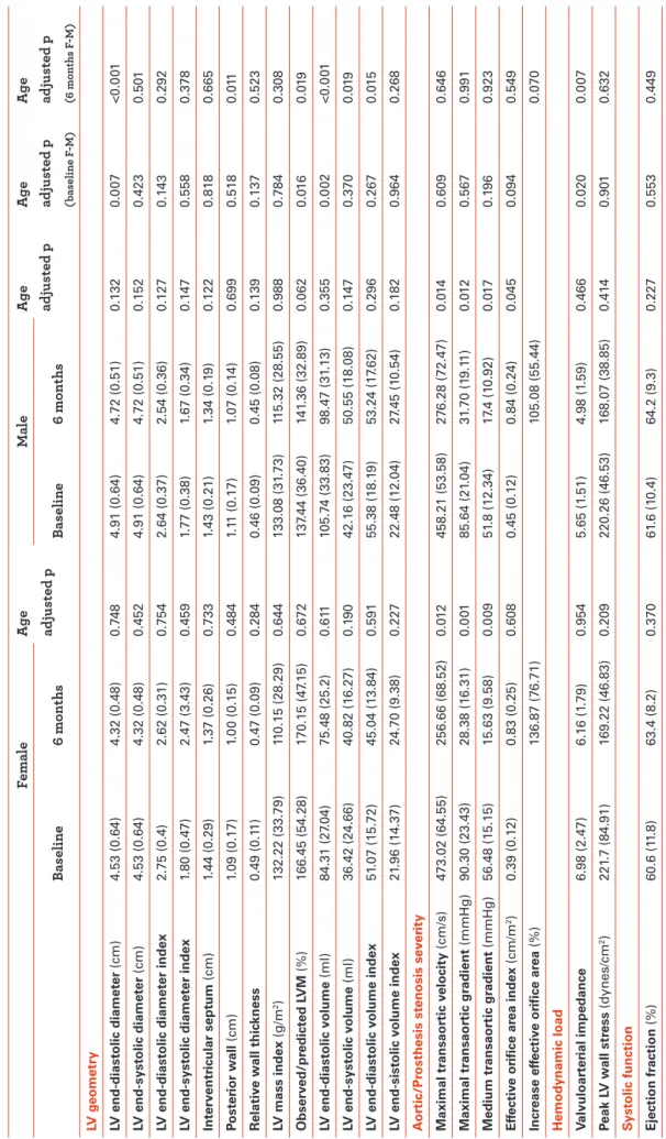 Table 2: Baseline and six months echocardiographic characterization of aortic stenosis patients according to gender, age adjusted comparisons
