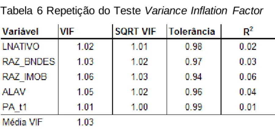 Tabela 6 Repetição do Teste Variance Inflation  Factor 