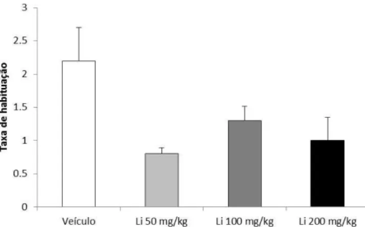 Tabela 1. Média + EPM da velocidade (m/s) dos ratos tratados com veículo ou lítio (Li; 50, 100 