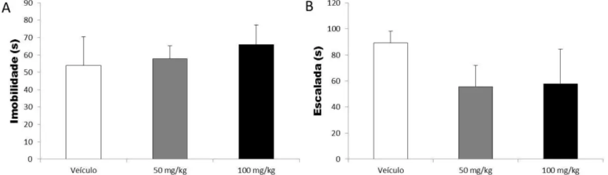 Tabela  2. Média ± EPM da média da concentração  de lítio  no soro (mEq/l) de ratos após 26 