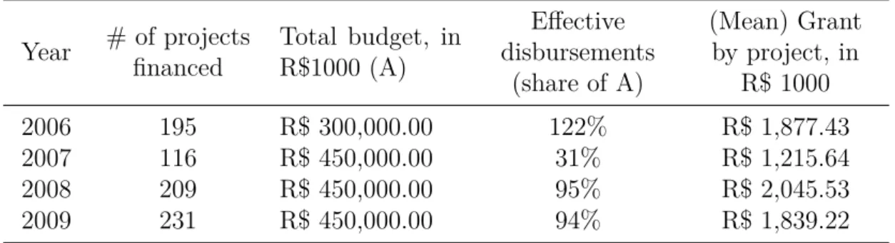 Table 1.2: FINEP’s actual disbursement and ESP’s budget Year # of projects ﬁnanced Total budget, inR$1000 (A)