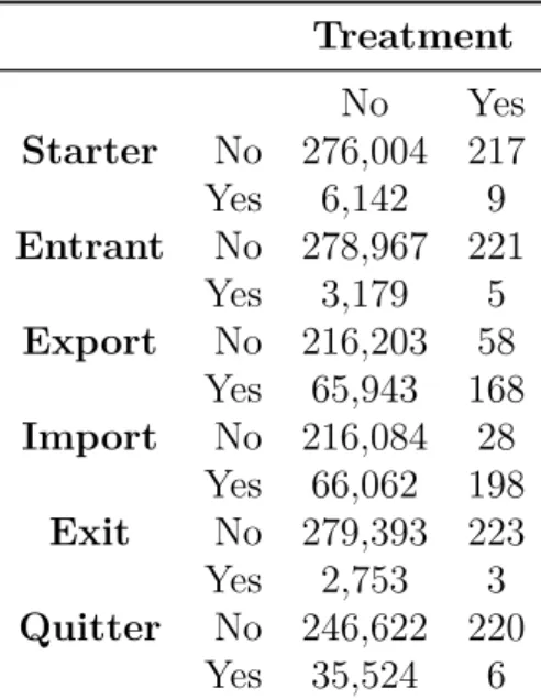 Table 1.5: Characteristics of ﬁrst-time treatment Treatment No Yes Starter No 276,004 217 Yes 6,142 9 Entrant No 278,967 221 Yes 3,179 5 Export No 216,203 58 Yes 65,943 168 Import No 216,084 28 Yes 66,062 198 Exit No 279,393 223 Yes 2,753 3 Quitter No 246,