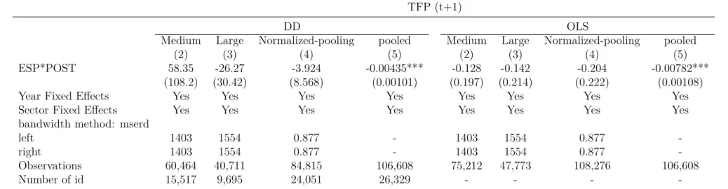 Table 1.9: Outcome: Total Factor Productivity (t+1)