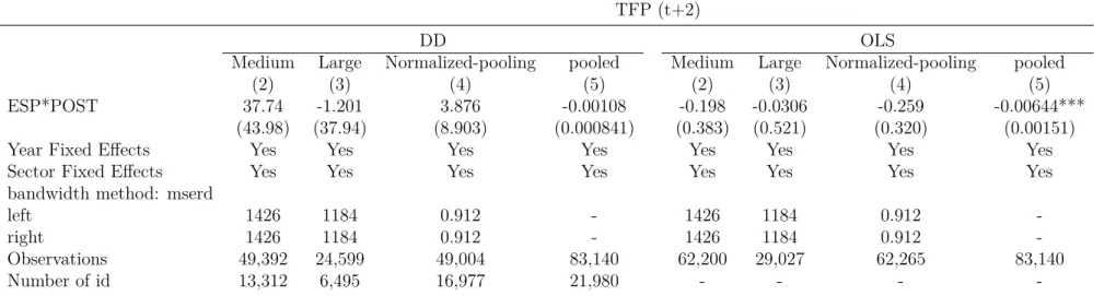 Table 1.10: Outcome: Total Factor Productivity (t+2)