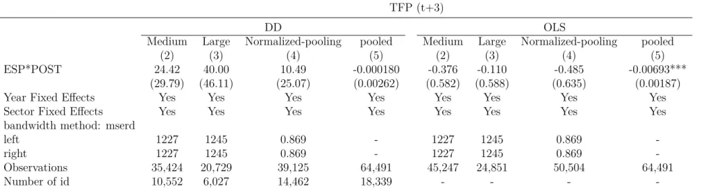 Table 1.11: Outcome: Total Factor Productivity (t+3)