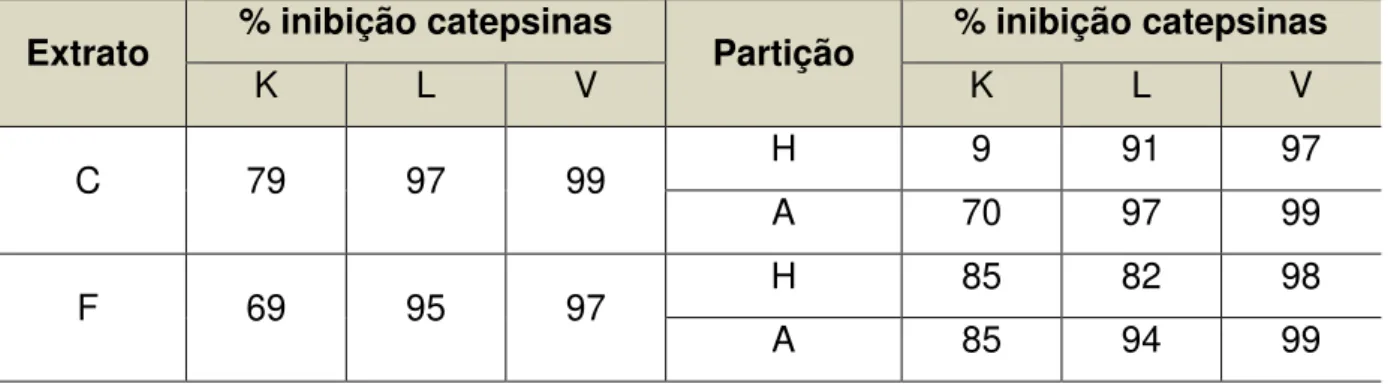 TABELA 4.1  –  Porcentagens de inibição dos extratos e partições líquido-líquido. 