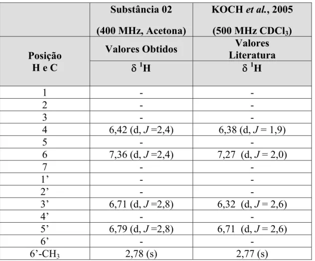 TABELA 4.2 – Dados de RMN de  1 H de 02 e comparação com dados da  literatura  Substância 02  (400 MHz, Acetona) KOCH et al., 2005 (500 MHz CDCl 3 )  Posição  H e C 