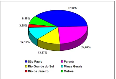 FIGURA 1.1. No Brasil, ao analisar o ano de 2010, foram quase 165 milhões de  árvores produzindo frutos, e na Flórida, 60 milhões