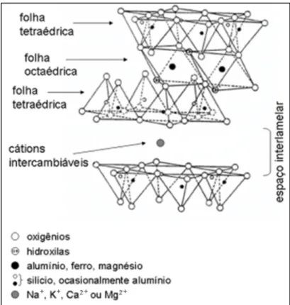 FIGURA 1.3 – Esboço da estrutura 2:1 da, montmorilonita. Fonte  ALEXANDRE E DUBOIS, 2000