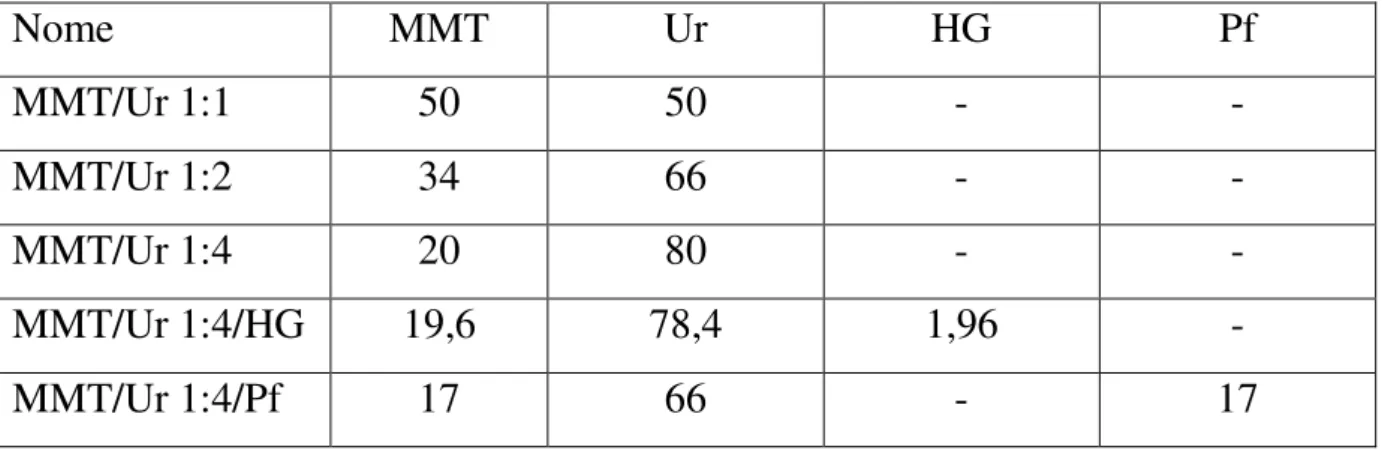 TABELA  3.1-  Composição  química  em  percentagem  dos  nanocompósitos  obtidos pelo processo de extrusão