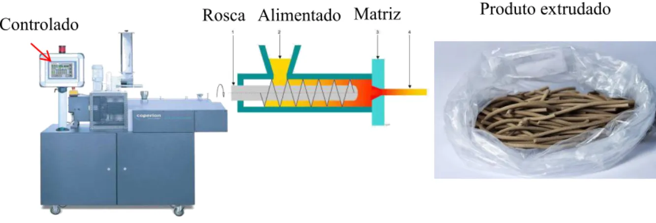 FIGURA 3.1 – Desenho esquemático do processo de extrusão, com a obtenção  dos materiais nanocompósitos