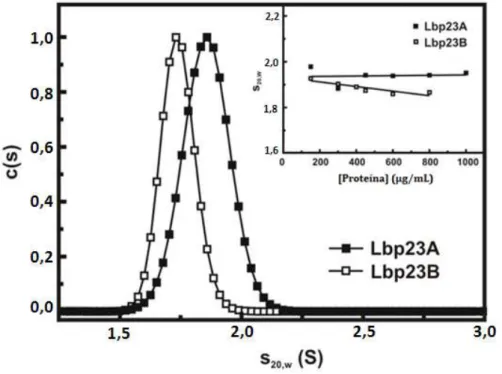 Figura 13 - Ensaio de Ultracentrifugação Analítica com a Lbp23A e com a Lbp23B.