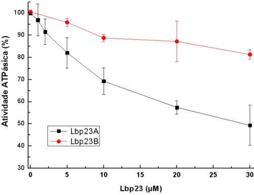 Figura 18 - Inibição da Atividade ATPase da Lbp23A e da Lbp23B.