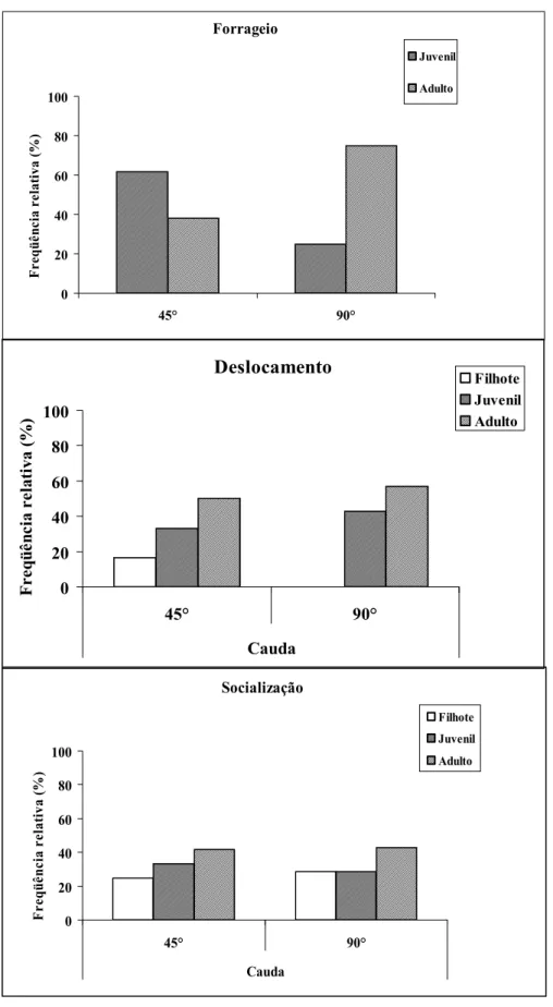 Figura 10. Freqüência relativa de atividade de mergulho do boto-cinza, com a cauda a 45°  e 90°, para cada contexto comportamental nas diversas faixas etárias