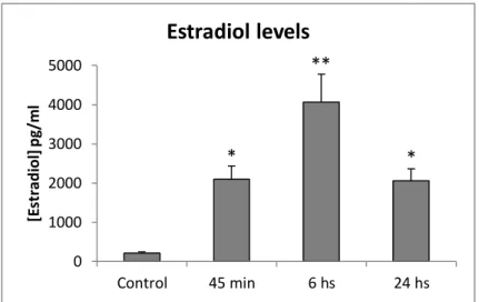Figure 5. Estradiol concentration at different time ranges in plasma after injection of 1mg/kg estradiol 