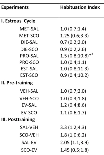 Table  1.  Effects  of  estrous  cycle,  treatment  with  SCO  (1 mg/kg),  pre-  and  post-treatment  with  EV  (1 