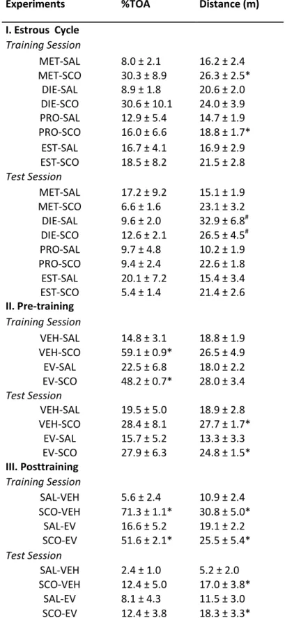 Table  2.  Effects  of  estrous  cycle,  treatment  with  SCO  (1 mg/kg),  pre-  and  post-treatment  with  EV  (1 