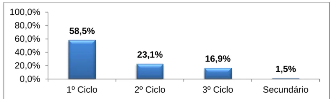 Gráfico 10 – Agrupamento das profissões dos pais segundo a Classificação Nacional das Profissões58,5% 23,1% 16,9% 1,5% 0,0%20,0%40,0%60,0%80,0%100,0%