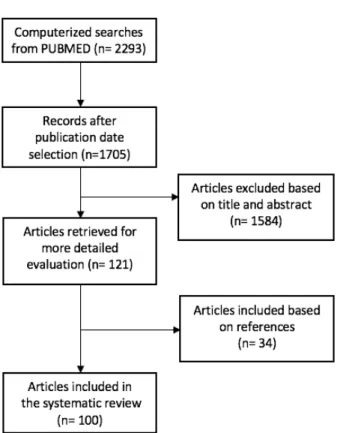 Figure 1- PRISMA flow chart of systematic review search
